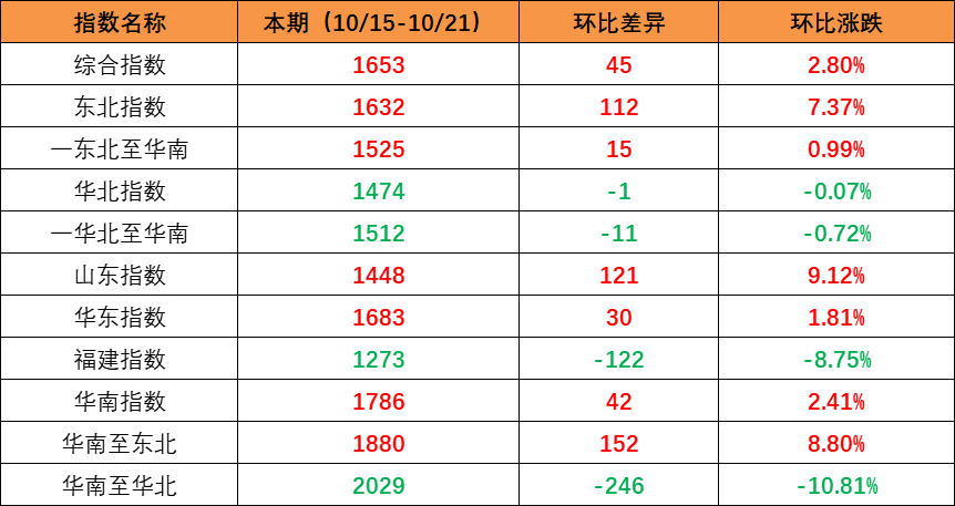 市場(chǎng)需求回升，本期內(nèi)貿(mào)集裝箱運(yùn)價(jià)指數(shù)環(huán)比上升（2022年10月15日至10月21日）