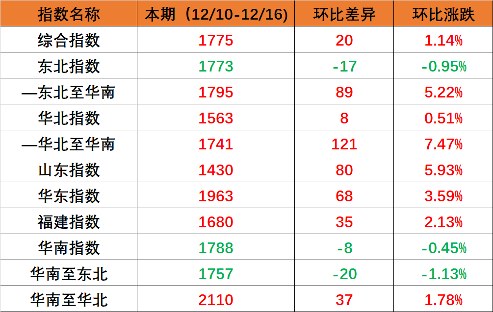 國內(nèi)海運市場需求保持穩(wěn)定，本期（2022年12月10日至12月16日）內(nèi)貿(mào)集裝箱運價指數(shù)環(huán)比小幅上漲