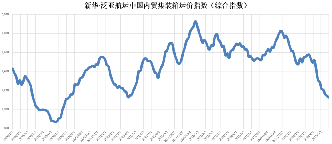 貨量仍然低迷，本期（2023年5月27日至6月02日）中國內貿集裝箱運價指數(shù)維持淡季行情