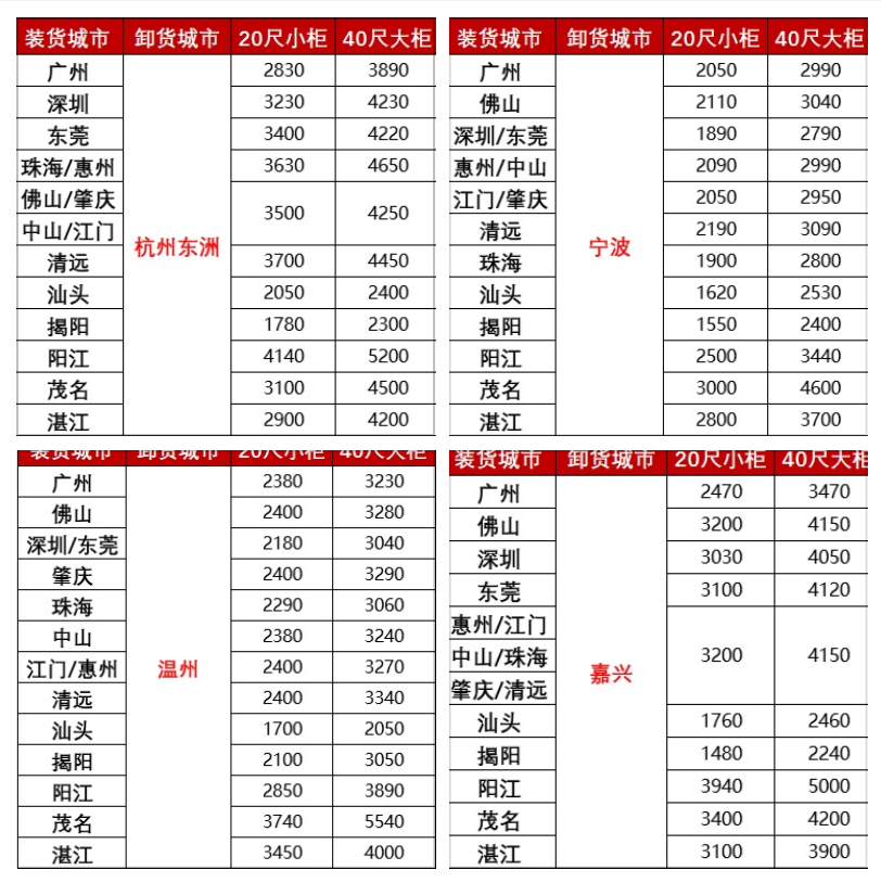 漲價(jià)，2月下旬廣東各城市到浙江寧波、溫州、嘉興海運(yùn)報(bào)價(jià)如下