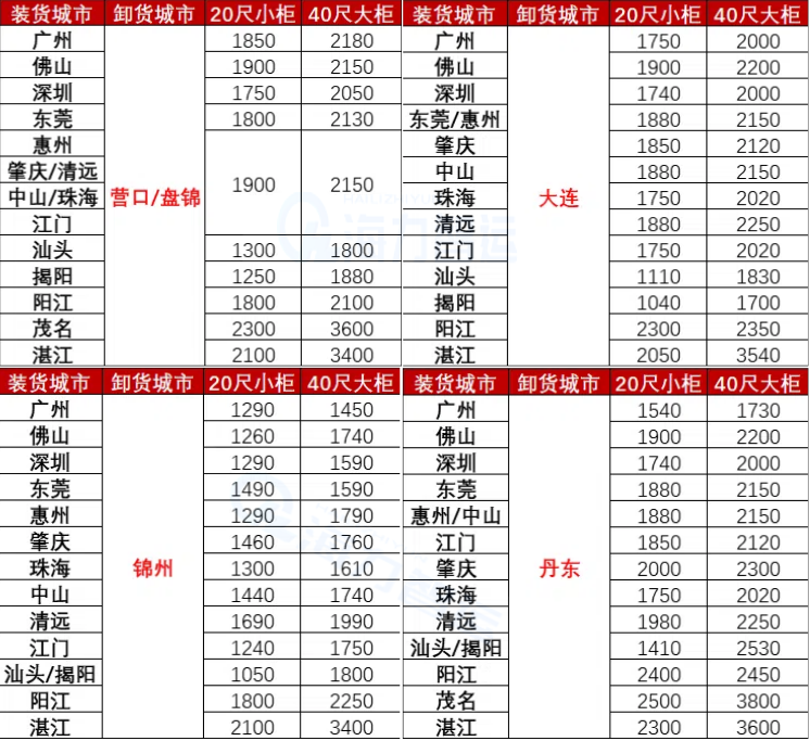 國內(nèi)海運(yùn)價(jià)格-2025年6月廣東各城市到遼寧營口、盤錦、錦州