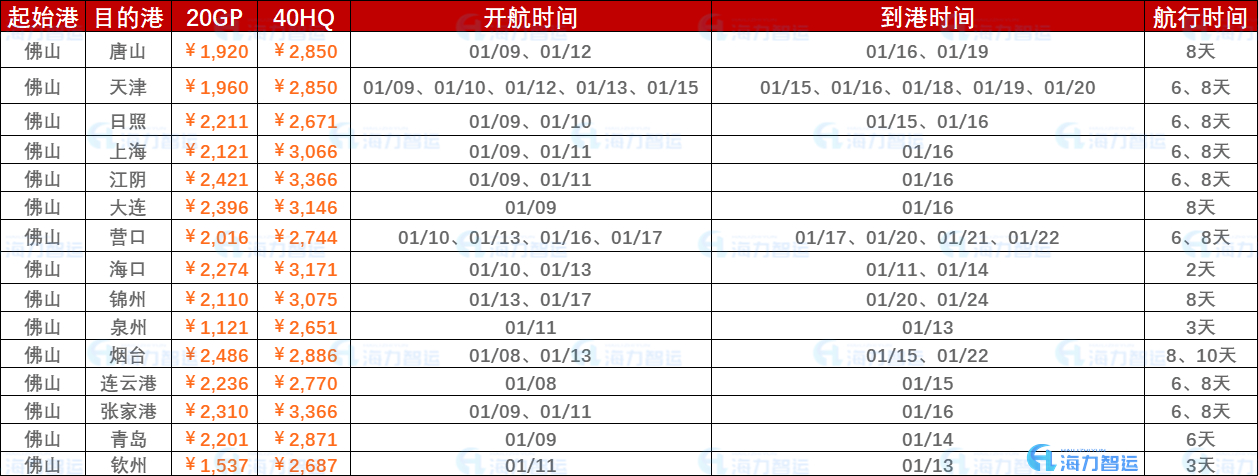 2023年1月第二周（1月9日~01月16日）海運(yùn)集裝箱運(yùn)費(fèi)報(bào)價(jià)（佛山?國(guó)內(nèi)部分港口）