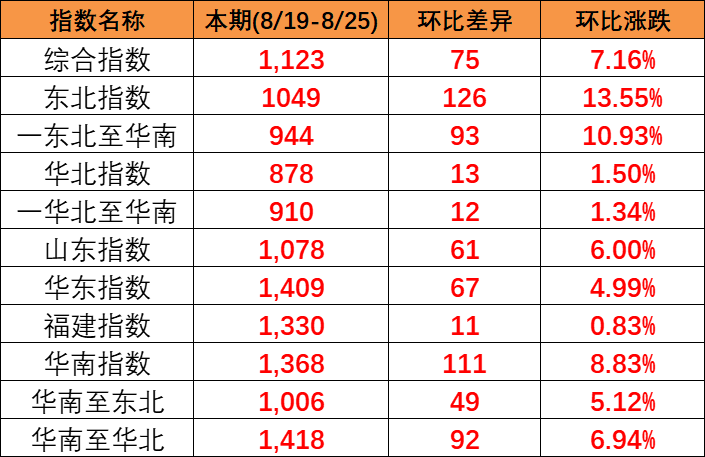 2023年8月19~25日中國(guó)內(nèi)貿(mào)集裝箱運(yùn)價(jià)指數(shù)全線上漲旺季效應(yīng)發(fā)酵