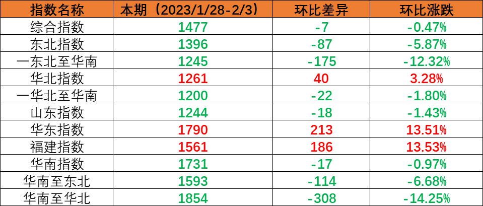 內(nèi)貿(mào)海運(yùn)市場需求尚未恢復(fù)，本期（2023年1月28日至2月3日）內(nèi)貿(mào)海運(yùn)集裝箱運(yùn)價(jià)指數(shù)環(huán)比小幅下跌