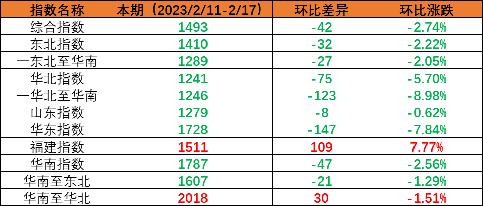 內(nèi)貿(mào)集運(yùn)指數(shù)小幅回調(diào)，本期（2023年2月11日至2月17日）內(nèi)貿(mào)集裝箱運(yùn)價(jià)1漲5跌