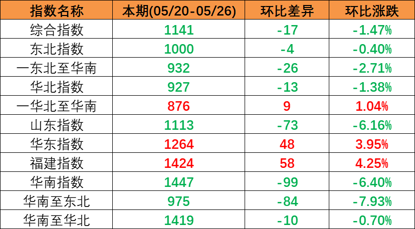內(nèi)貿(mào)海運(yùn)市場運(yùn)量低迷，本期（2023年5月20日至5月26日）中國內(nèi)貿(mào)集裝箱運(yùn)價指數(shù)同比大幅下跌