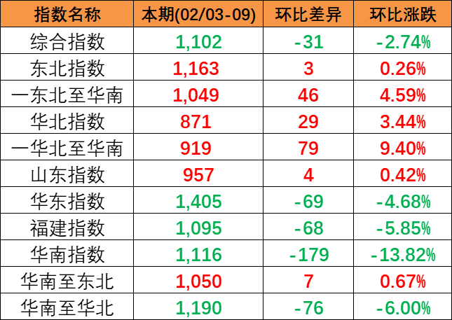 2024年2月3~9日中國內(nèi)貿(mào)集運(yùn)指數(shù)下跌2.74%，區(qū)域指數(shù)“3漲3跌”