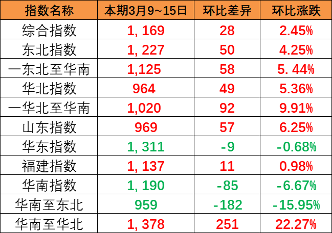 整體上漲趨勢(shì)明顯，中國(guó)內(nèi)貿(mào)集運(yùn)指數(shù)報(bào)1169點(diǎn)