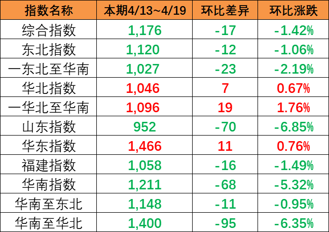 市場(chǎng)運(yùn)價(jià)呈現(xiàn)下跌，4月13~19日本期中國(guó)內(nèi)貿(mào)集運(yùn)指數(shù)報(bào)1176點(diǎn)