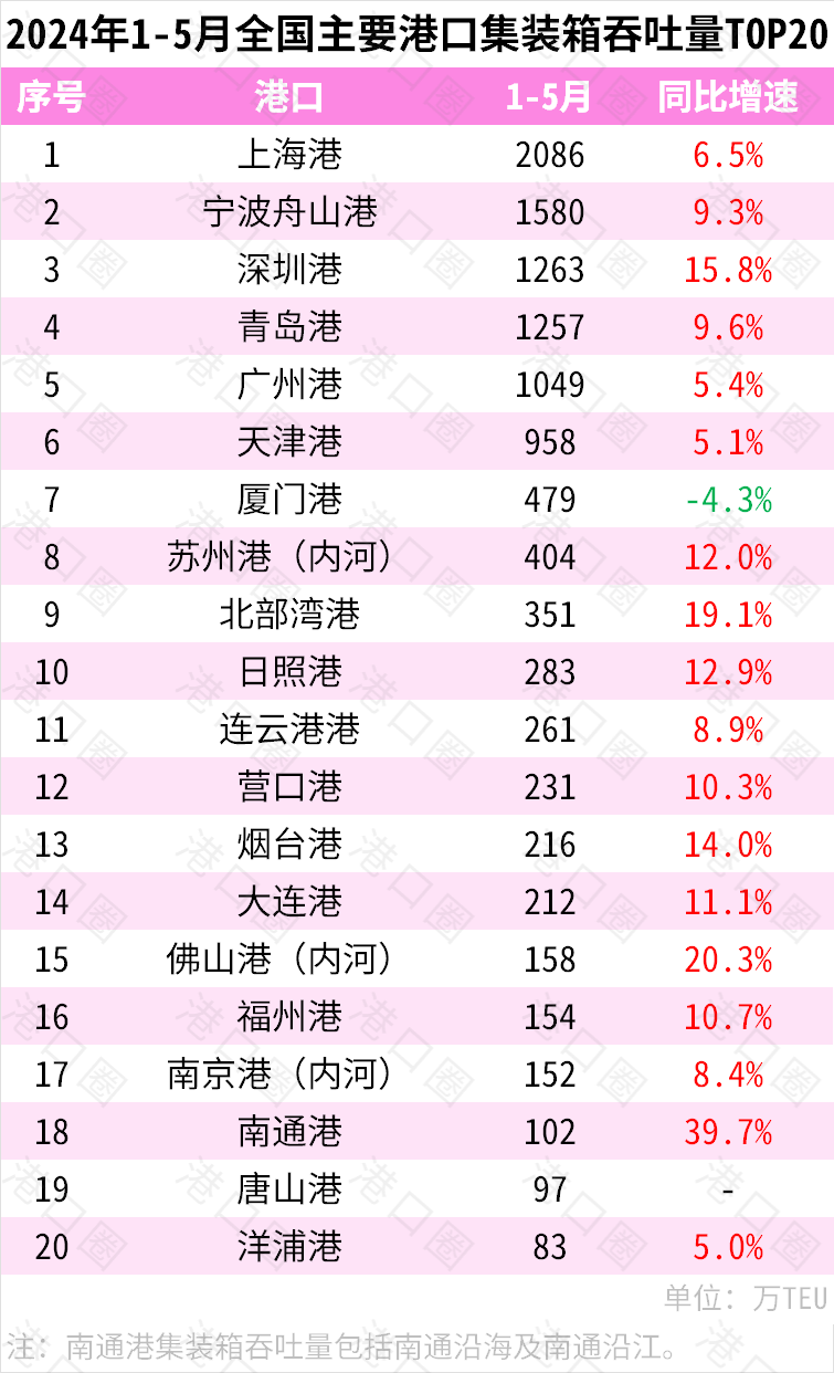 2024年1-5月全國(guó)主要港口貨物、集裝箱吞吐量