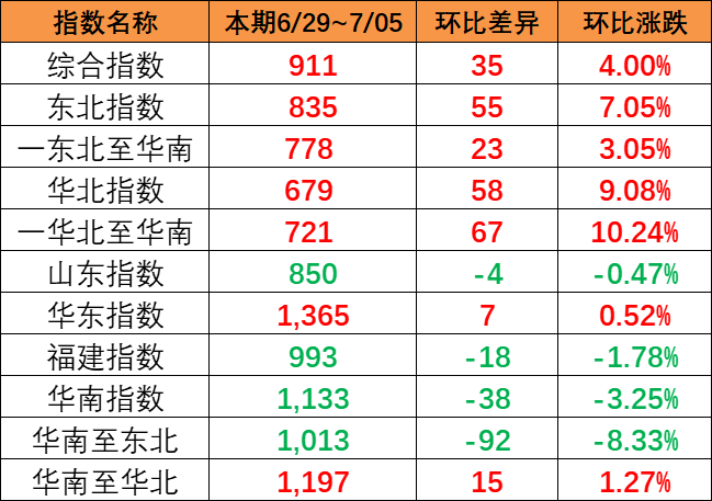 本期（6月29~7月5日）中國內(nèi)貿(mào)集運(yùn)指數(shù)報911點(diǎn)，上漲35點(diǎn)