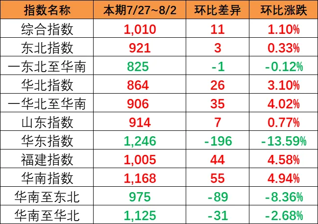 市場(chǎng)運(yùn)價(jià)小幅回升，本期（7月27~8月2日）中國(guó)內(nèi)貿(mào)集運(yùn)指數(shù)報(bào)1010點(diǎn)