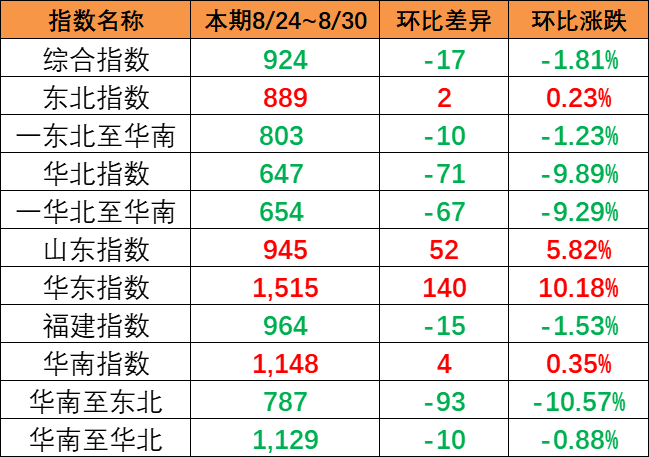 市場(chǎng)出運(yùn)量維持低位，本期（8月24~30日）中國(guó)內(nèi)貿(mào)集運(yùn)指數(shù)報(bào)924點(diǎn)