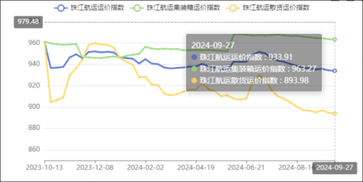 節(jié)前效應(yīng)呈現(xiàn)，本期（2024年09月27日）珠江航運(yùn)集裝箱運(yùn)價(jià)指數(shù)報(bào)963.27點(diǎn)