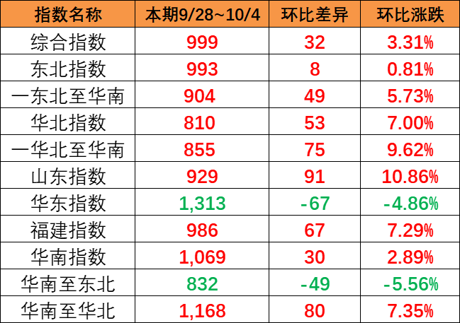 漲幅明顯，本期9月28~10月4日中國內(nèi)貿(mào)集運(yùn)指數(shù)報(bào)999點(diǎn)