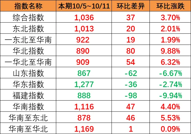東北和華北到華南漲幅較大，本期（10月5~11日）中國內(nèi)貿(mào)集運(yùn)指數(shù)報(bào)1036點(diǎn)