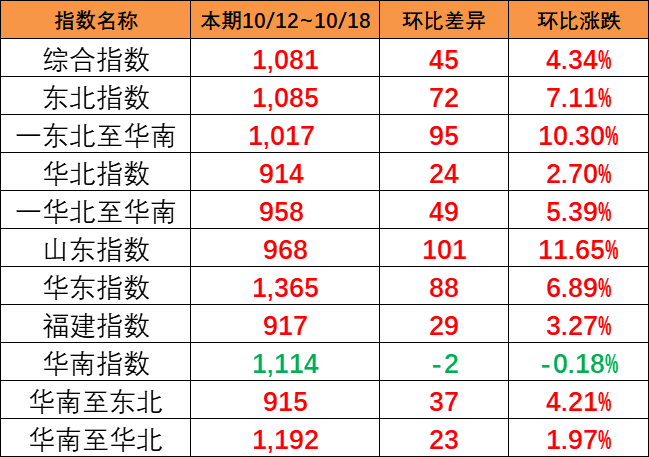 海運(yùn)旺季跡象呈現(xiàn)，本期（10月12~18日）中國內(nèi)貿(mào)集運(yùn)指數(shù)報(bào)1081點(diǎn)