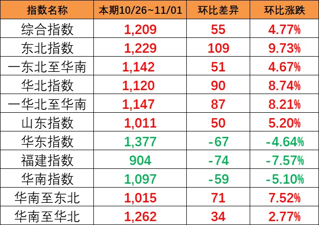 上漲！本期（10月26~11月1日）中國內(nèi)貿(mào)集運(yùn)指數(shù)上漲4.77%