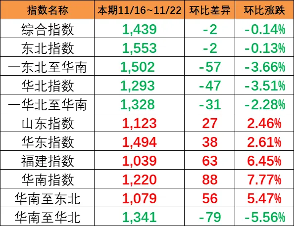 本期（11月16~22日）中國內(nèi)貿(mào)集運(yùn)指數(shù)報(bào)1439點(diǎn)，環(huán)比下跌2點(diǎn)