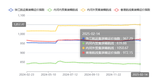 集裝箱航線運(yùn)價(jià)整體維穩(wěn)，2025年第五期珠江航運(yùn)指數(shù)小幅下跌