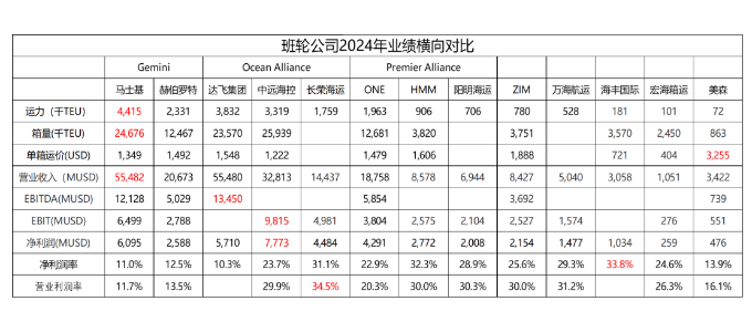 從財(cái)報(bào)看，2024年全球集裝箱海運(yùn)公司誰(shuí)才是真正的王者？