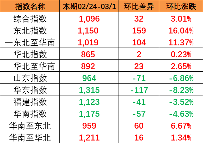 流向指數(shù)全線上漲,本期中國內(nèi)貿(mào)集裝箱運(yùn)價(jià)指數(shù)報(bào)1096點(diǎn)