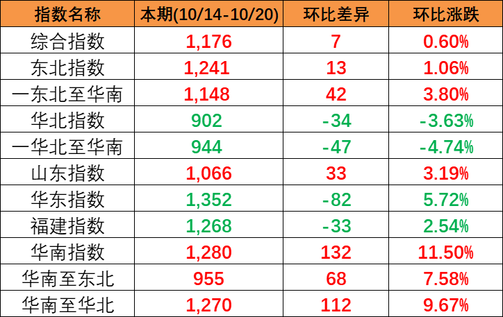 本期中國內(nèi)貿(mào)集裝箱運(yùn)價指數(shù)“三漲一跌”,報1176點