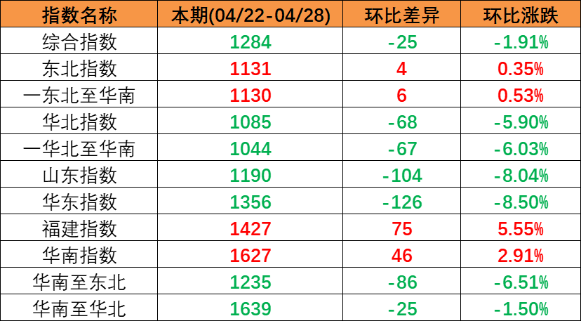 五一市場行情偏弱本期(2023年4月22日至4月28日)中國內(nèi)貿(mào)集裝箱運(yùn)價(jià)指數(shù)持續(xù)下跌